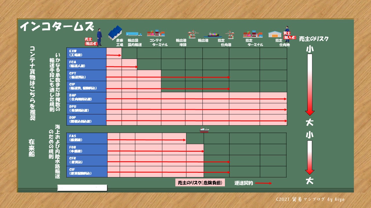 インコタームズ 貿易取引条件 貿易マン ブログ